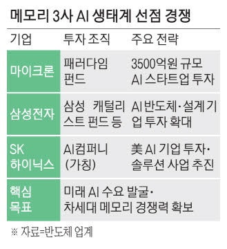 마이크론, 3500억 AI펀드 출범… 삼성·SK와 메모리 생태계 경쟁