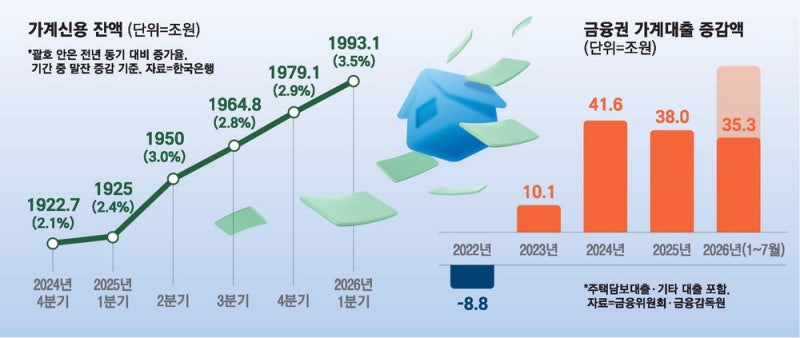 가계부채 증가분 78% 주담대가 차지