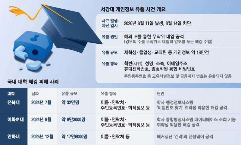 서강대 개인정보 18만건 유출 … 70학번 박근혜 前대통령도 포함