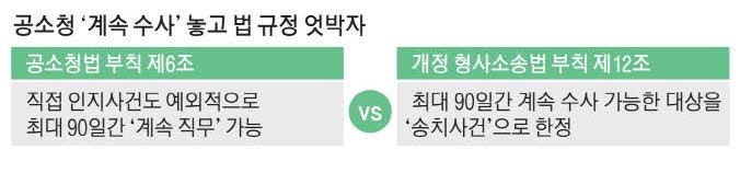 공소청 출범 앞두고…檢 수사하던 사건 지속 여부 '혼선'