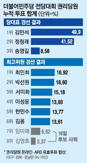 '당청 안정' 힘실어준 당심 … 김민석, 격차 더 벌렸다