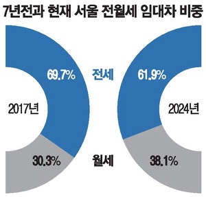 서울 전세 3만가구 증발 … 월세는 5만가구 껑충
