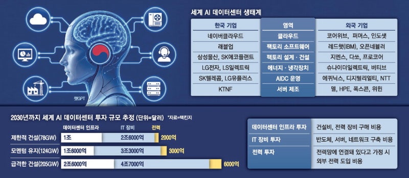 韓 1200조 데이터센터 투자 '시동'… AI인프라 국산화 새판 짠다