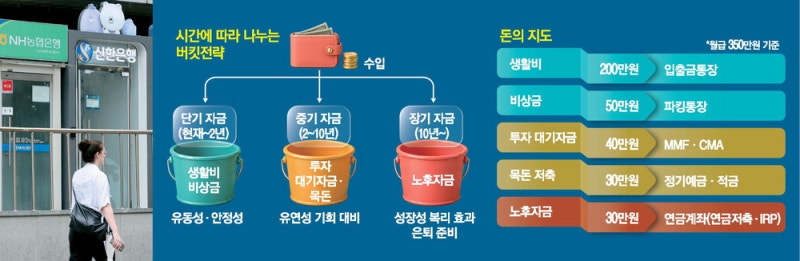 [데이터로 읽는 머니무브] 월급 입금후 5분이면 사라져…돈 모으려면 '통장 쪼개기'를