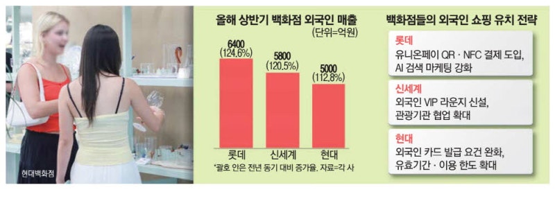 현대百, 외국인 잡으려 '카드 제도' 바꿨다