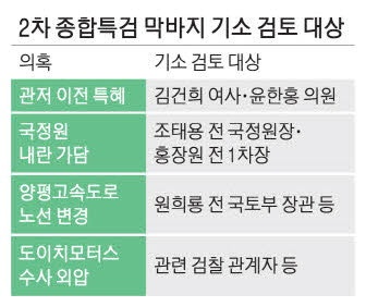 특검, 수사종료 앞두고 무더기 기소 예고