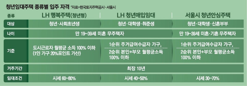 '용산 청년타운' 고밀개발땐 2만가구… 최장 10년 거주·반값 임대료 가능성