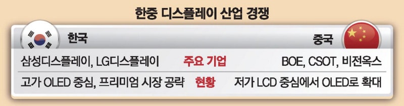 韓 고가 OLED 점유율 70% … 中, 생산시설 늘려 맹추격