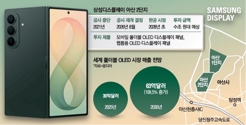 삼성, OLED '닥공' 투자 … 갤폴드8 흥행에 애플 폴더블 공급도