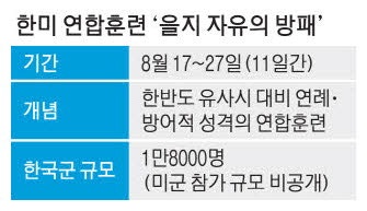 한미 연합훈련 비용 800억~1000억수준 각자부담 원칙 적용