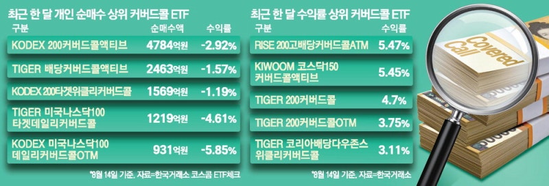 "널뛰기에 지쳤다"…커버드콜ETF '뭉칫돈'