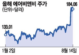 [미국 주식 돋보기] AI 혁신에 호텔예약까지…에어비앤비 '훨훨'