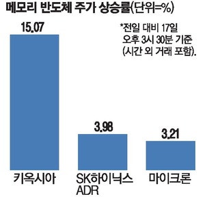 日·대만서 메모리株 급등…'7천피 회복' 기대감 솔솔