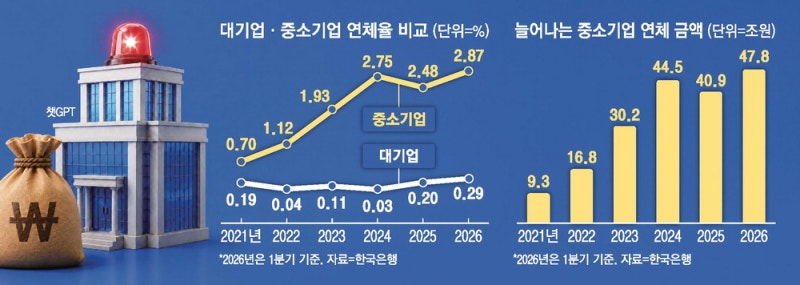 中企대출 '경고등'… 연체율 대기업의 10배
