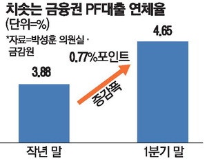 PF대출 연체도 10년래 최고