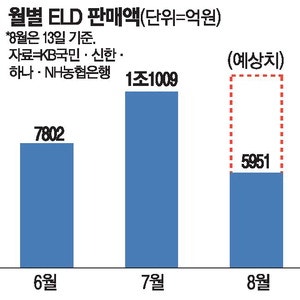 '롤러코스피'에 주목받는 지수연동예금
