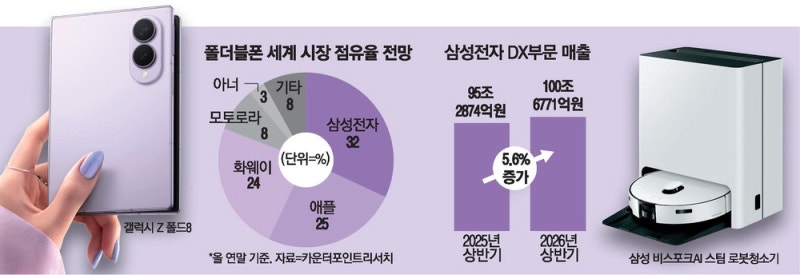 신규폰·가전 흥행에 … 삼성 DX 어깨 편다
