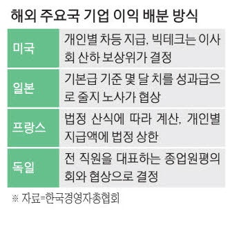 "성과급·공장 신설은 단체교섭 대상 아냐"