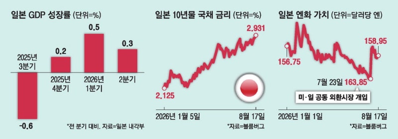 日 3분기 연속 견조한 성장 … 추가 금리인상에 무게