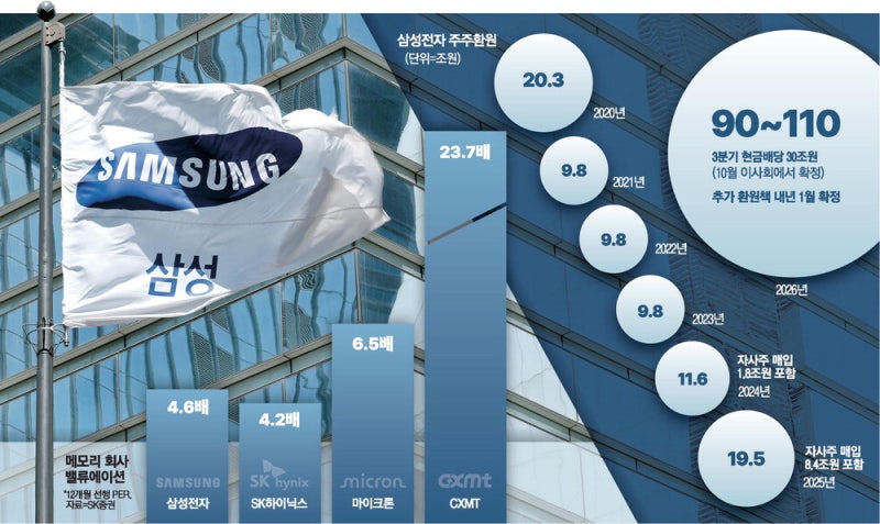 110조 투자·110조 환원 … 미래동력·주주가치 키우는 <b>삼성전자</b>