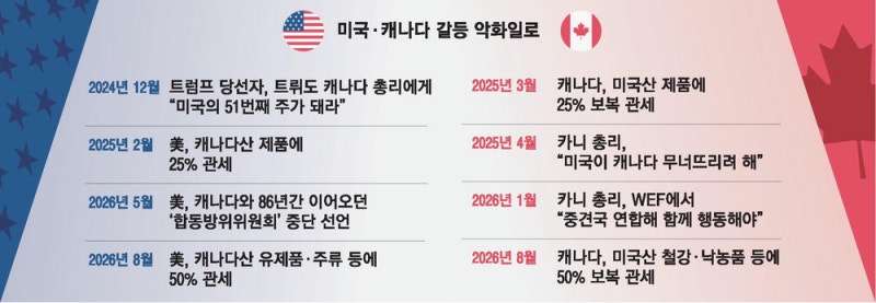 美·<b>캐나다</b>, 50% <b>관세</b> 맞불…카니 "<b>미국</b>과 <b>전쟁</b>중"