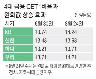 원화값 두달새 166원 급등에… 금융지주 생산적금융 실탄 쑥
