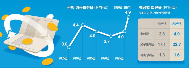 통장 깨서 투자 … 예금회전율 26년래 최고