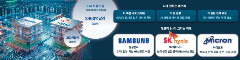 "메모리가 GPU 역할도" 삼성 승부수 … 하닉은 20층 HBM 쌓는다