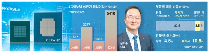 LG이노텍 "AI기판이 새 엔진"…영업익 1조클럽 청신호