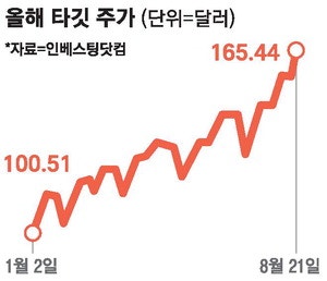 [미국 주식 돋보기] MZ감성 정조준…美마트 '타깃' 주가 훨훨
