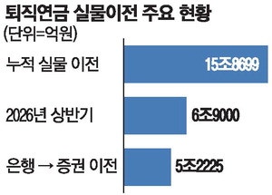 은행서 증권사로 … 퇴직연금 상반기 5조 옮겨가