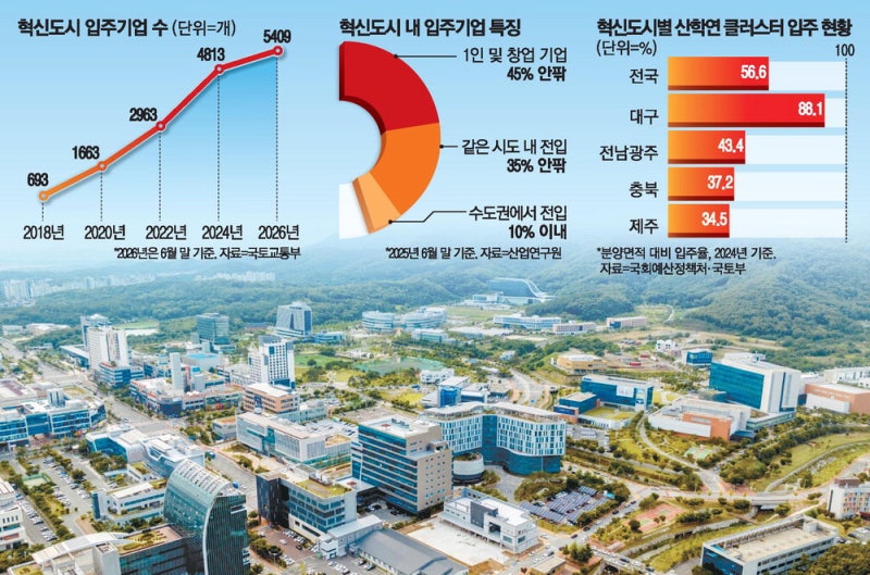 "공공기관 이전 '나눠먹기' 안 돼 … 지역산업과 시너지 따져야"