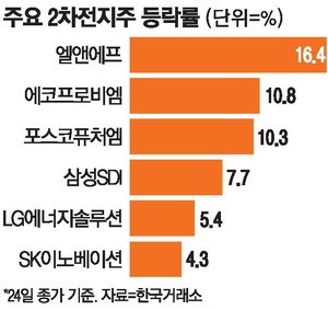 삼성SDI 4.5조 실탄 기대…이차전지株 랠리