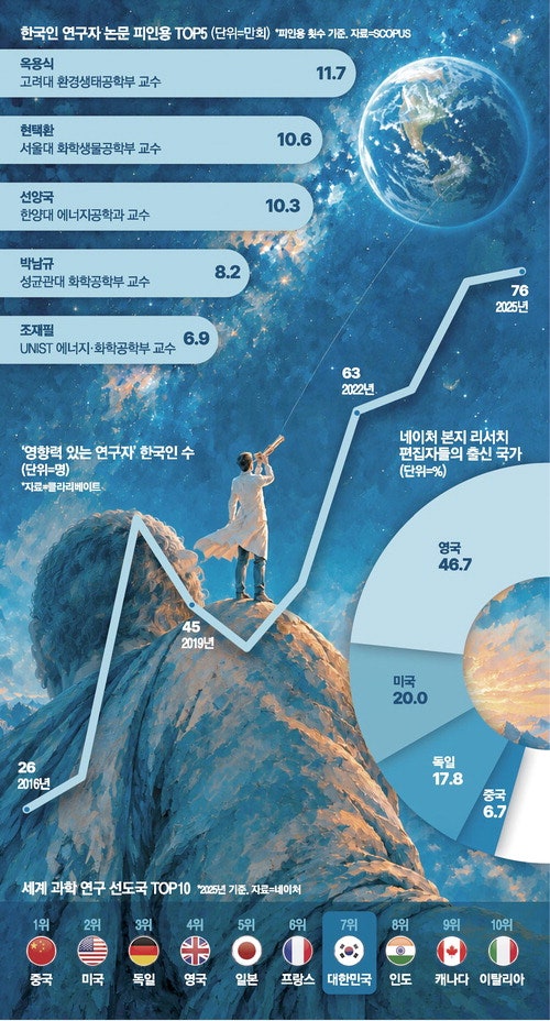 미국·유럽 중심 무대에서 벗어나라 … 세계가 인정할 'K과학 저널' 만들자