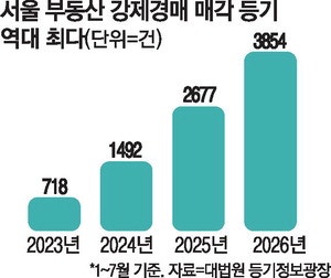 고금리에 '영끌족' 비명 … 서울 부동산 경매 역대 최대
