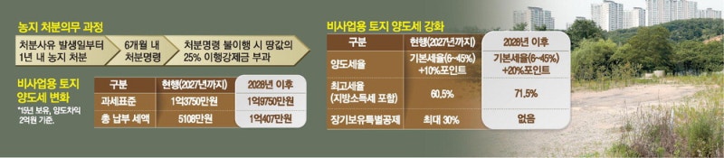 증여받은 농지, 2028년부터는 양도세 2배로 뛴다