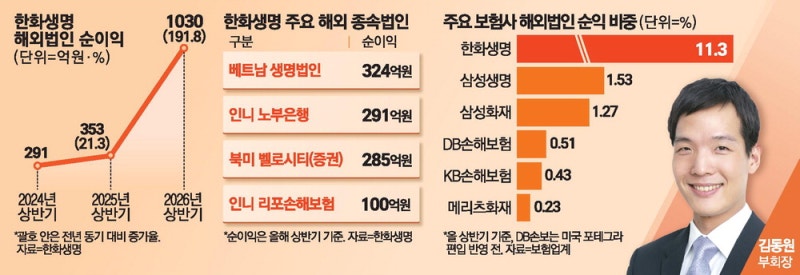 한화생명, 순익 11% 해외서 올렸다