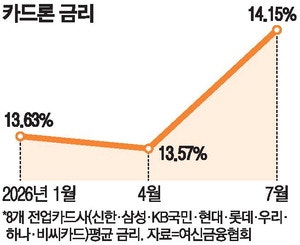 서민 급전대출 비상 … 카드론 평균 금리 14% 넘겨