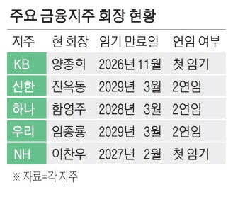 금융지주 회장 3연임 금지 … 법으로 명문화 안 하기로