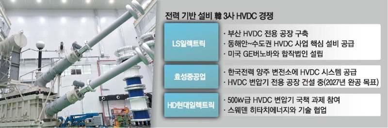 K전력기기 새 먹거리는 '초고압 직류송전'