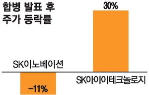 '적자' SKIET 합병에 급락한 SK이노…"2년내 흑자낼것"