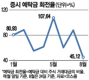 답답한 박스권 장세에 증시 자금회전 반토막