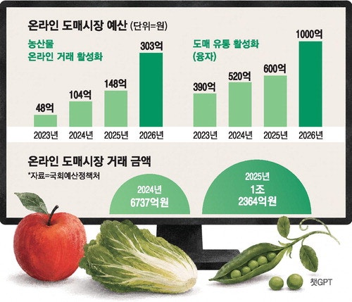 [단독] 농산물 온라인 도매시  장 95%는 '지정거래'