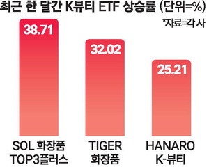 날아오른 K뷰티 ETF …'1등주 전략' 통했다