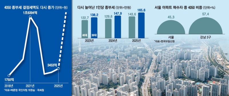 [단독] 강남3구 매수 57%가 4050 … 與 '집토끼' 놓칠라 증세 속도조절