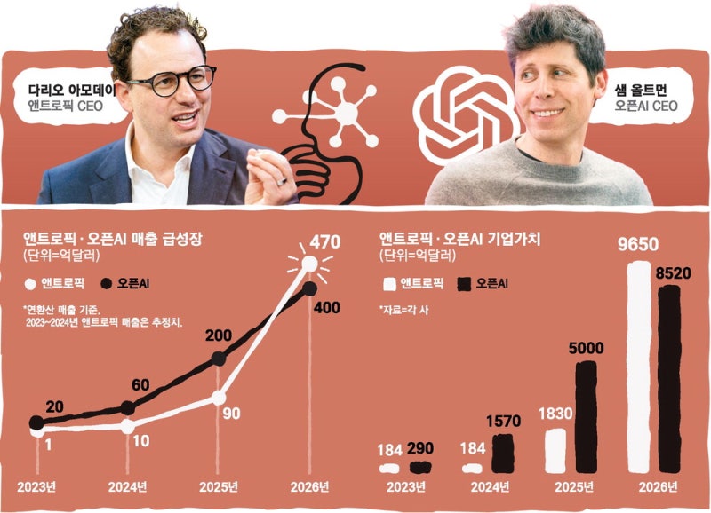 앤트로픽 "AI가치 4경원" IPO 속도 … 오픈AI, 자체칩으로 맹추격