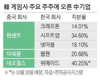 K게임 잠식한 中자본 …'게임의 룰' 바꾼다