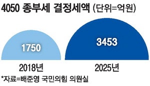 [단독] 4050 종부세, 7년새 2배로