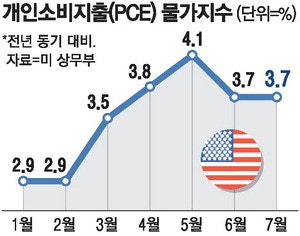 美 물가 압력 여전 … 성장둔화에 연준 금리동결 무게