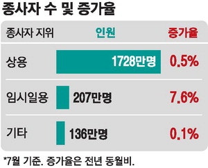 채용 20% 늘었지만…고물가에 실질임금 석달째 감소